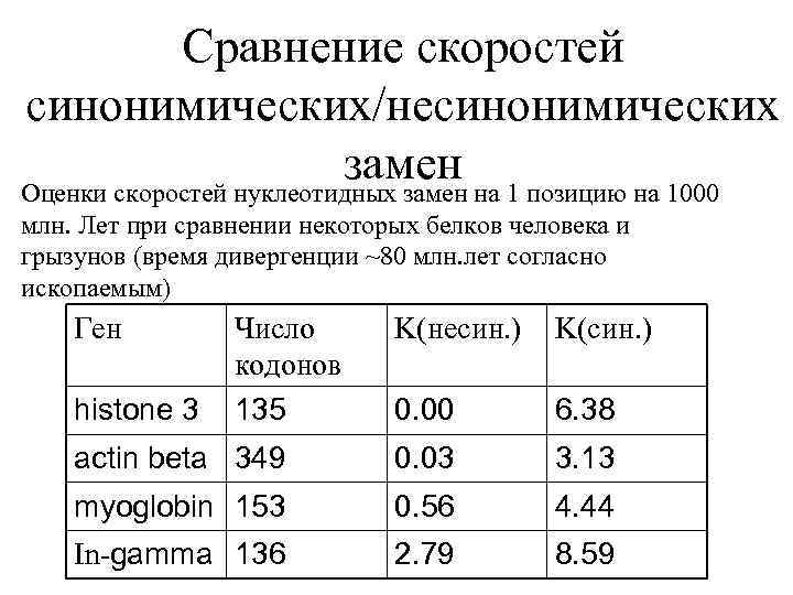 Сравнение скоростей синонимических/несинонимических замен Оценки скоростей нуклеотидных замен на 1 позицию на 1000 млн.