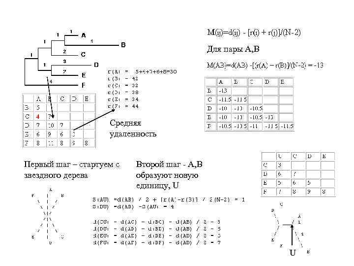 Для пары A, B Средняя удаленность Первый шаг – стартуем с звездного дерева Второй