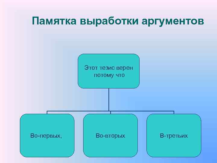 Памятка выработки аргументов Этот тезис верен потому что Во-первых, Во-вторых В-третьих 