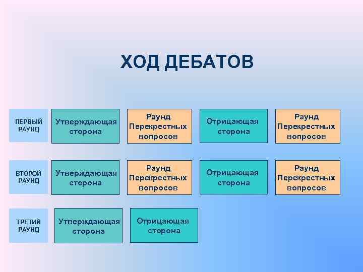 ХОД ДЕБАТОВ ПЕРВЫЙ РАУНД Утверждающая сторона Раунд Перекрестных вопросов Отрицающая сторона Раунд Перекрестных вопросов