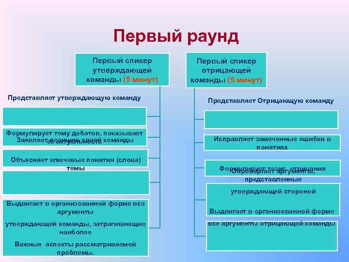 Первый раунд Первый спикер утверждающей команды (5 минут) Представляет утверждающую команду Формулирует тему дебатов,