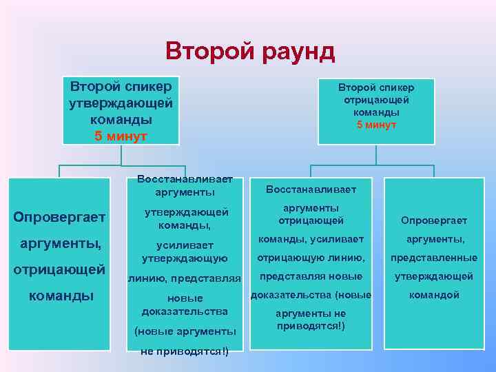 Второй раунд Второй спикер утверждающей команды 5 минут Второй спикер отрицающей команды 5 минут