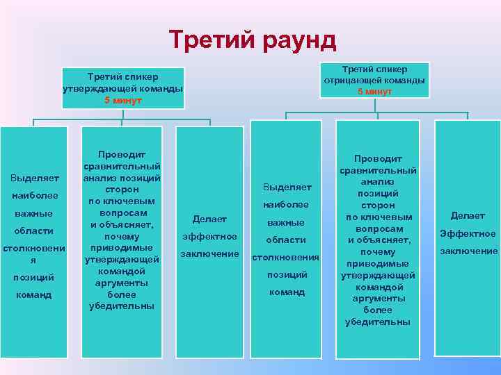 Третий раунд Третий спикер отрицающей команды 5 минут Третий спикер утверждающей команды 5 минут