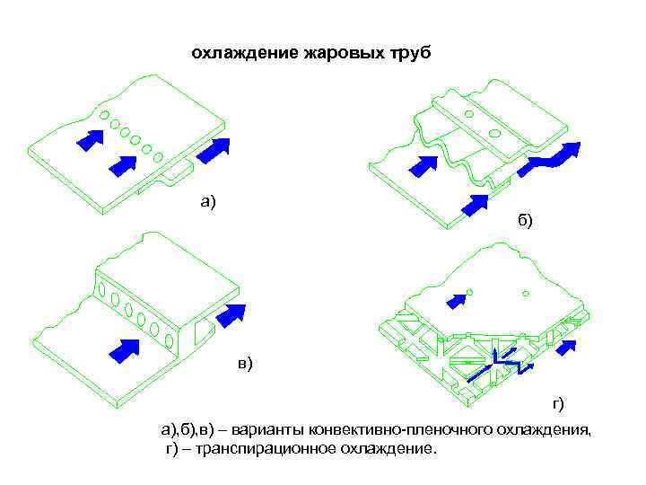 охлаждение жаровых труб а) б) в) г) а), б), в) – варианты конвективно-пленочного охлаждения,