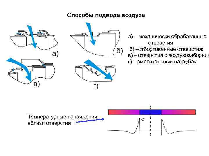 Способы подвода воздуха а) – механически обработанные отверстия б) –отбортованные отверстия; в) – отверстия