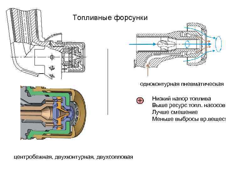 Топливные форсунки одноконтурная пневматическая Низкий напор топлива Выше ресурс топл. насосов Лучше смешение Меньше