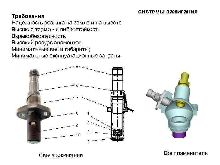 Требования Надежность розжига на земле и на высоте Высокие термо - и вибростойкость Взрывобезопасность