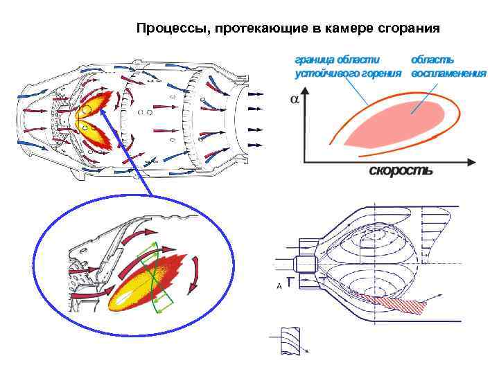 Камера сгорания. Процесс горения топлива в камере сгорания ГТД. Принцип действия камеры сгорания. Процессы протекающие в камере сгорания. Основные элементы камеры сгорания.