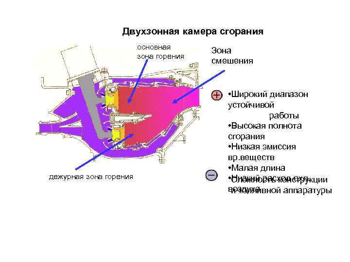 Камеры сжигания. Двухзонная камера сгорания ГТД. Ge90 камера сгорания схема. Камера сгорания двигателя jt9d 7. Зоны горения камеры сгорания.