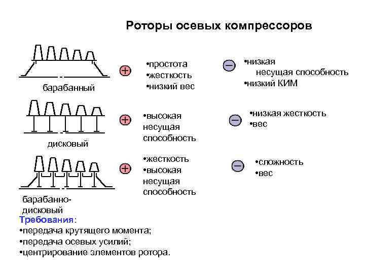 Роторы осевых компрессоров барабанный дисковый • простота • жесткость • низкий вес • высокая