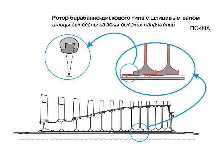 Ротор барабанно-дискового типа с шлицевым валом шлицы вынесены из зоны высоких напряжений ПС-90 А