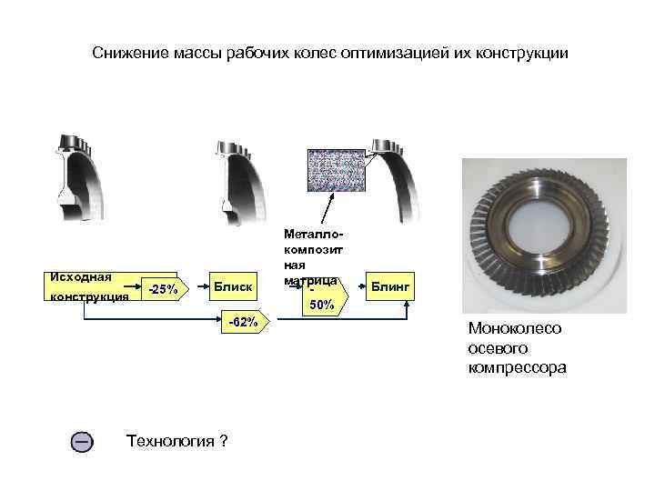Снижение массы рабочих колес оптимизацией их конструкции Исходная конструкция -25% Блиск -62% Технология ?