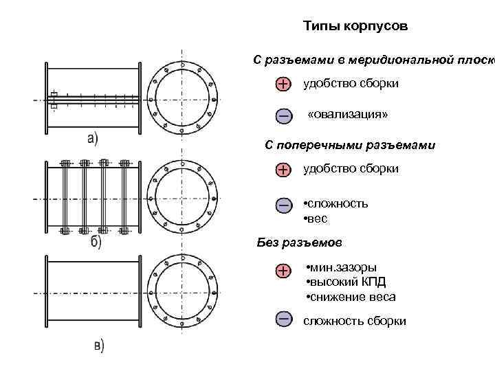 Типы корпусов С разъемами в меридиональной плоско удобство сборки «овализация» С поперечными разъемами удобство