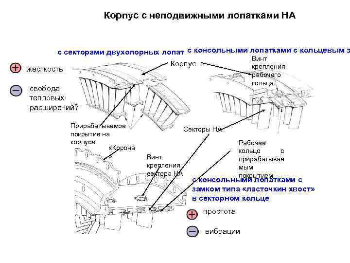 Корпус с неподвижными лопатками НА с с секторами двухопорных лопаток консольными лопатками с кольцевым