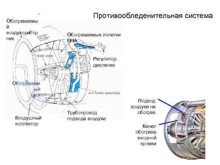 . Обогреваемы й воздухозабор ник Противообледенительная система Обогреваемые лопатки ВНА Регулятор давления Обогреваем ый