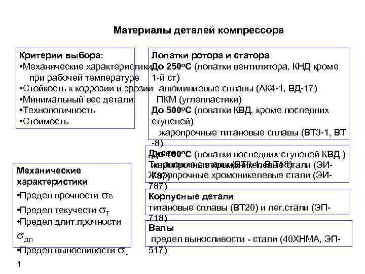 Материалы деталей компрессора Критерии выбора: Лопатки ротора и статора • Механические характеристики. До 250