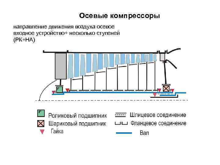 Осевые компрессоры направление движения воздуха осевое входное устройство+ несколько ступеней (РК+НА) 