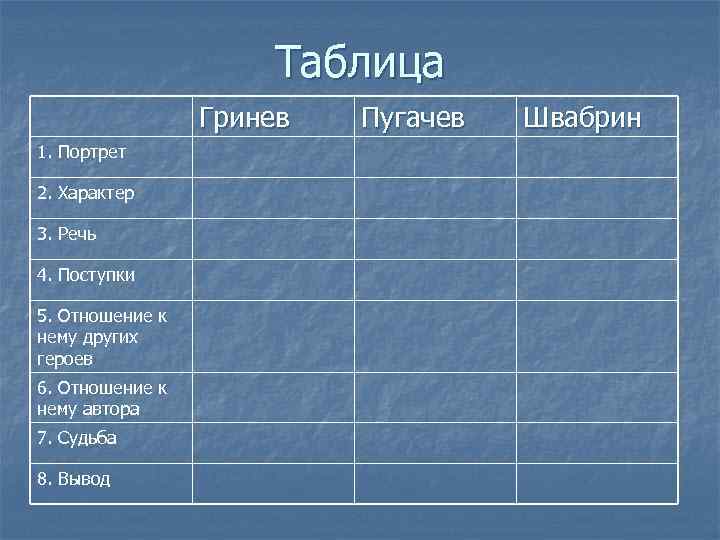 Таблица Гринев 1. Портрет 2. Характер 3. Речь 4. Поступки 5. Отношение к нему