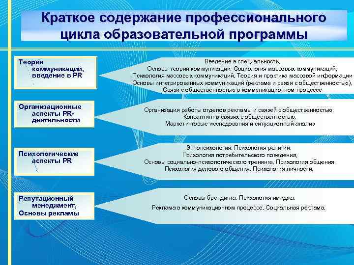 Содержание профессиональной. Введение в коммуникационные специальности. Специализации в области социальной работы. Социология и психология брендинга.. Система массовых коммуникаций профессии.