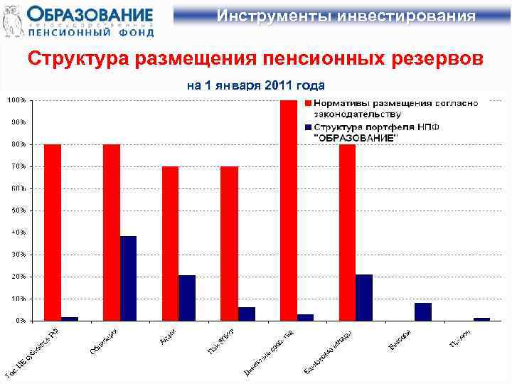 Структура размещения. Доходы от размещения пенсионных резервов это. Инвестиционные инструменты НПФ. Направления инвестирования пенсионных резервов. Целевая структура активов пенсионных резервов.