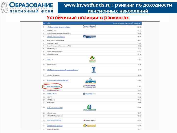  www. investfunds. ru : рэнкинг по доходности пенсионных накоплений Устойчивые позиции в рэнкингах