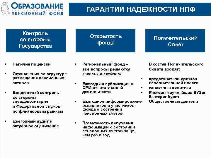  ГАРАНТИИ НАДЕЖНОСТИ НПФ Контроль Открытость Попечительский со стороны фонда Совет Государства • Наличие