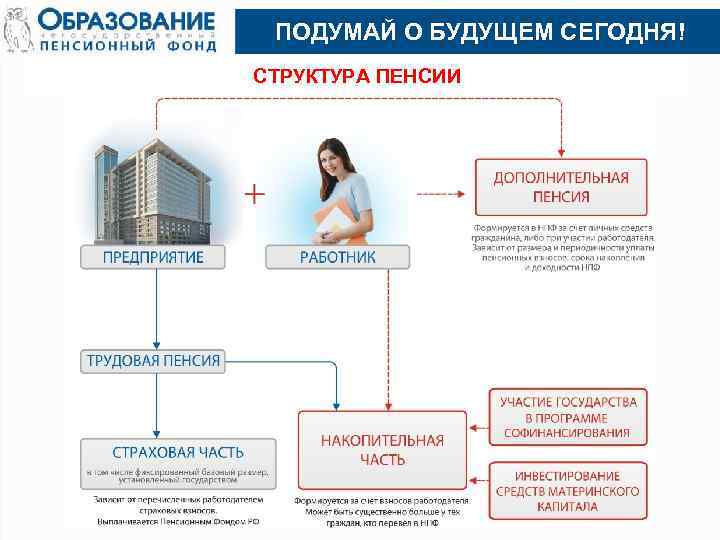  ПОДУМАЙ О БУДУЩЕМ СЕГОДНЯ! СТРУКТУРА ПЕНСИИ 