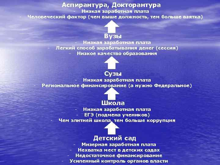 Аспирантура, Докторантура - - Низкая заработная плата Человеческий фактор (чем выше должность, тем больше
