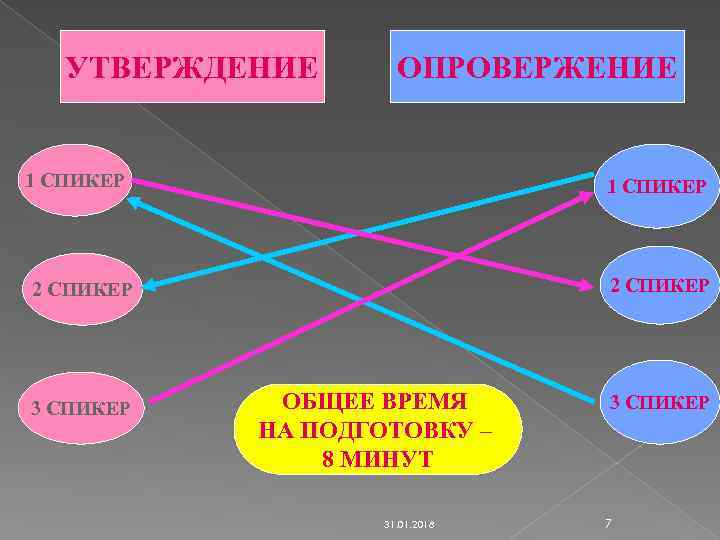 УТВЕРЖДЕНИЕ ОПРОВЕРЖЕНИЕ 1 СПИКЕР 2 СПИКЕР 3 СПИКЕР ОБЩЕЕ ВРЕМЯ НА ПОДГОТОВКУ – 8