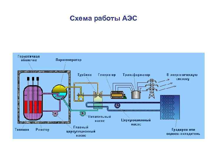 Схема работы АЭС 