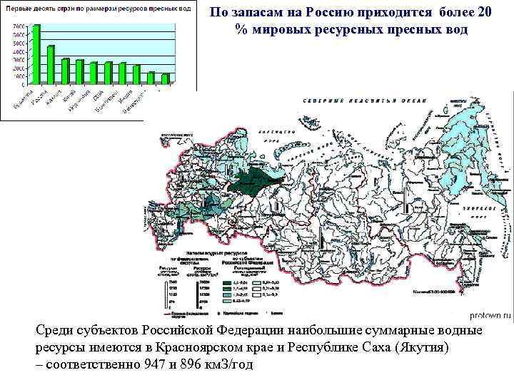 По запасам на Россию приходится более 20 % мировых ресурсных пресных вод Среди субъектов