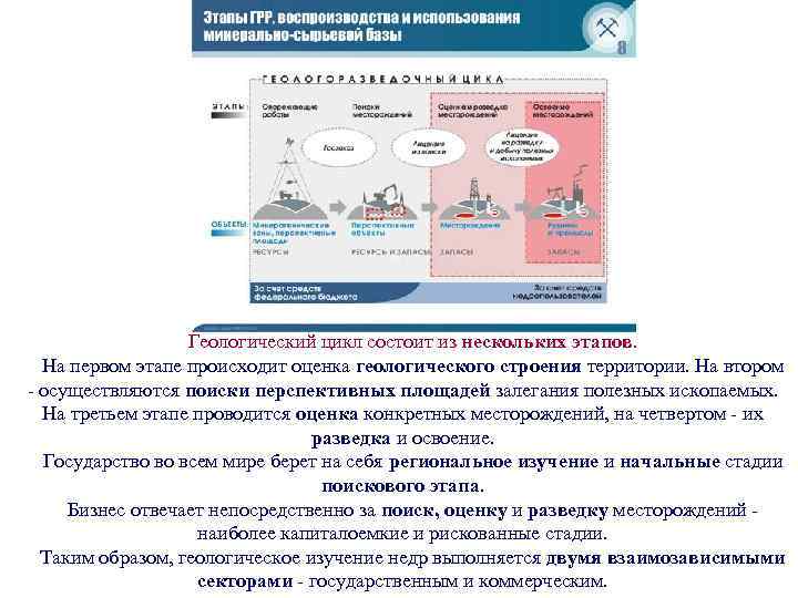 Геологический цикл состоит из нескольких этапов. На первом этапе происходит оценка геологического строения территории.