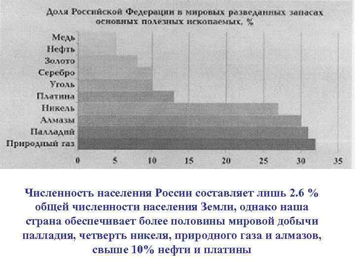 Численность населения России составляет лишь 2. 6 % общей численности населения Земли, однако наша