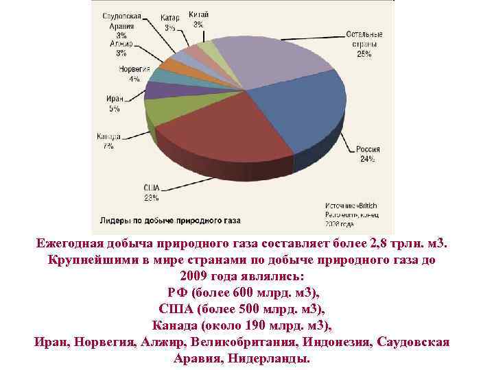 Ежегодная добыча природного газа составляет более 2, 8 трлн. м 3. Крупнейшими в мире