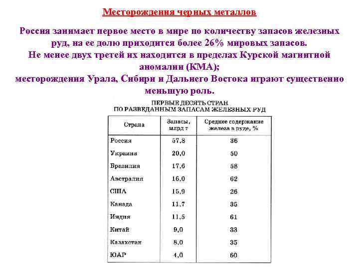 Месторождения черных металлов Россия занимает первое место в мире по количеству запасов железных руд,