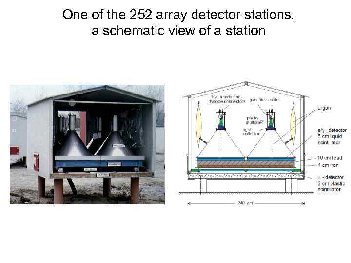 One of the 252 array detector stations, a schematic view of a station 
