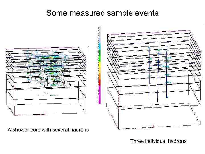 Some measured sample events A shower core with several hadrons Three individual hadrons 
