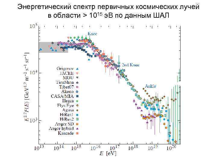 Энергетический спектр первичных космических лучей в области > 1015 э. В по данным ШАЛ