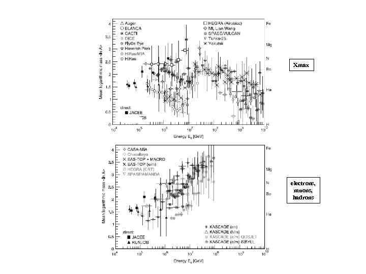 Xmax electrons, muons, hadrons 