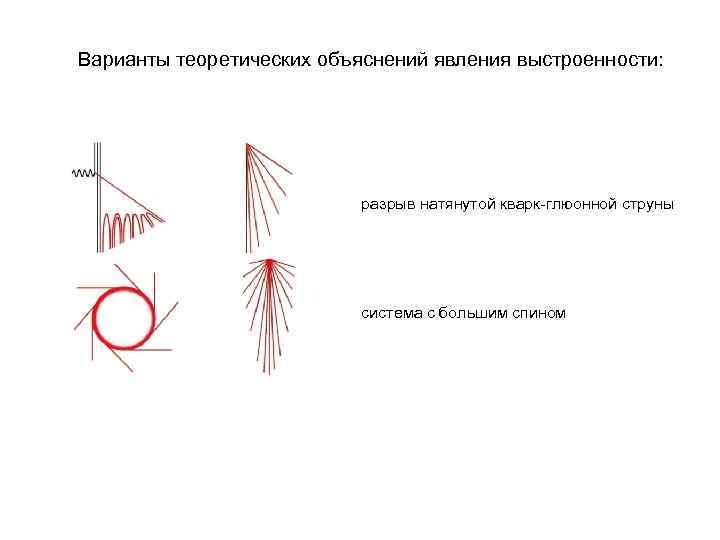 Варианты теоретических объяснений явления выстроенности: разрыв натянутой кварк-глюонной струны система с большим спином 