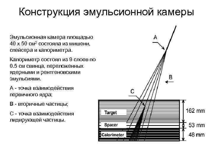 Конструкция эмульсионной камеры Эмульсионная камера площадью 40 x 50 cм 2 состояла из мишени,