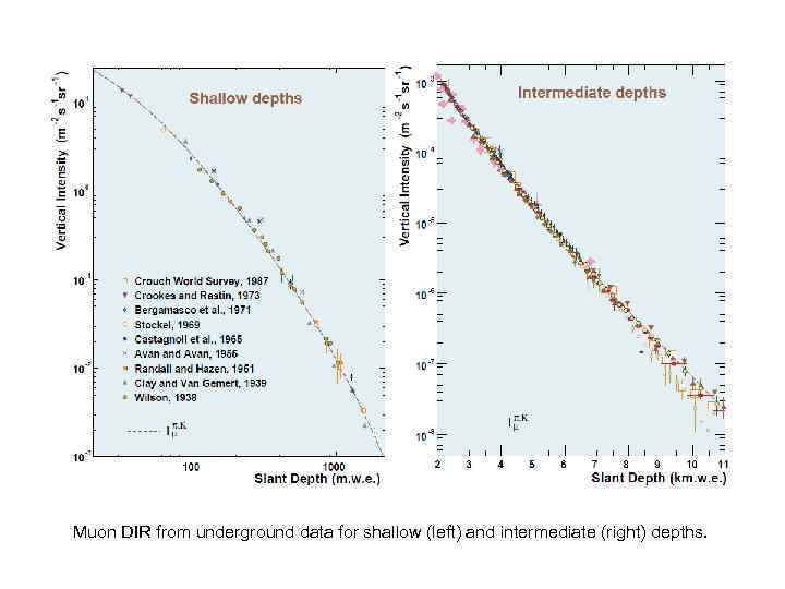 Muon DIR from underground data for shallow (left) and intermediate (right) depths. 