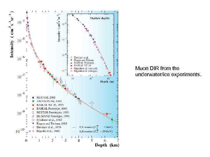 Muon DIR from the underwater/ice experiments. 