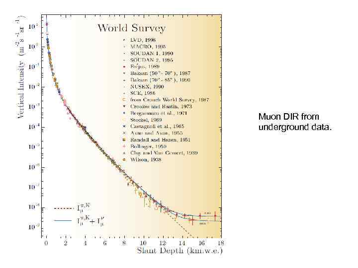 Muon DIR from underground data. 