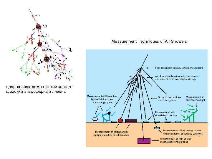 Measurement Techniques of Air Showers ядерно-электромагнитный каскад – широкий атмосферный ливень 