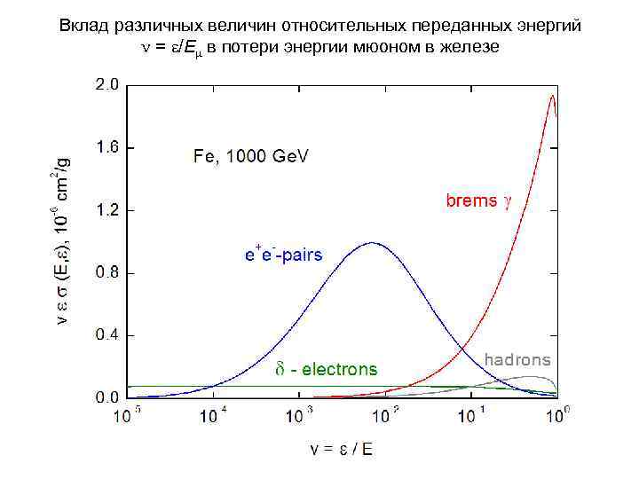 Вклад различных величин относительных переданных энергий = /E в потери энергии мюоном в железе