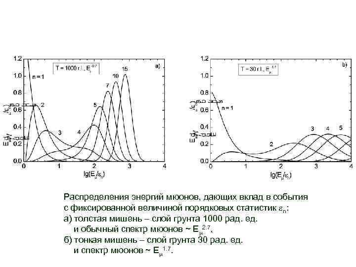 Распределения энергий мюонов, дающих вклад в события с фиксированной величиной порядковых статистик n: а)