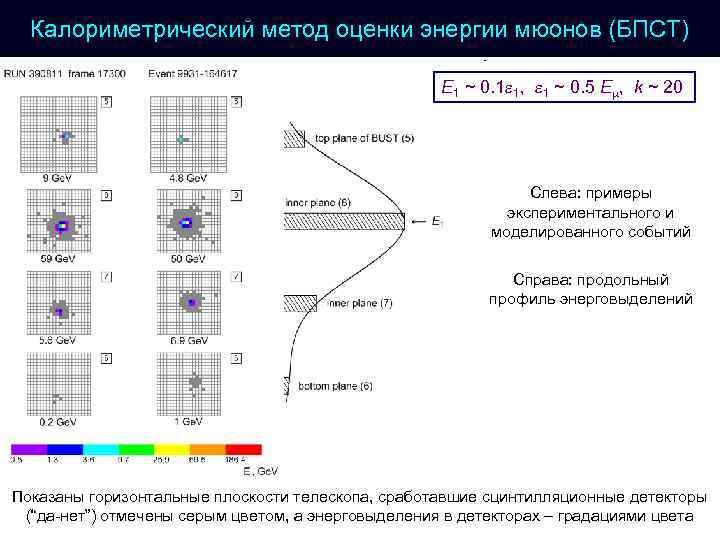 Калориметрический метод оценки энергии мюонов (БПСТ) E 1 ~ 0. 1 1, 1 ~