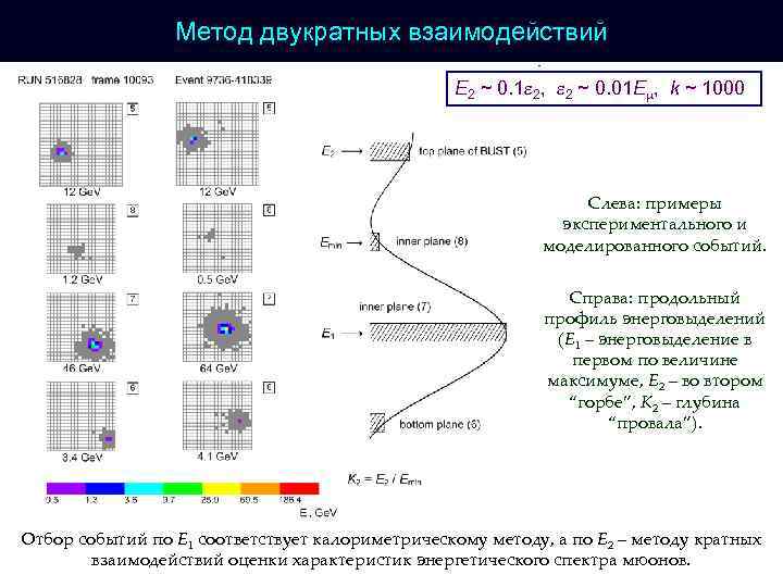 Метод двукратных взаимодействий E 2 ~ 0. 1 2, 2 ~ 0. 01 E