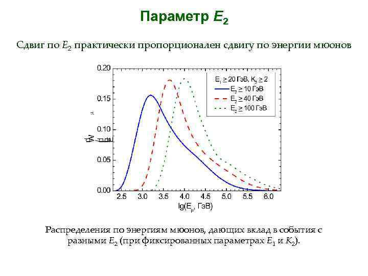 Параметр E 2 Сдвиг по E 2 практически пропорционален сдвигу по энергии мюонов Распределения